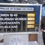 TV host presents data on a screen on NBC News.